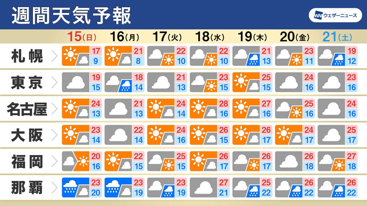 wni_jp's tweet photo. 【週間天気予報】
・月曜にかけ関東など雨降るところも
・週中頃は天気回復　梅雨入りはまだ先
・週前半は気温低め　寒暖差に注意
https://t.co/hvcG4ZftRW https://t.co/zJ3lVvn0iS