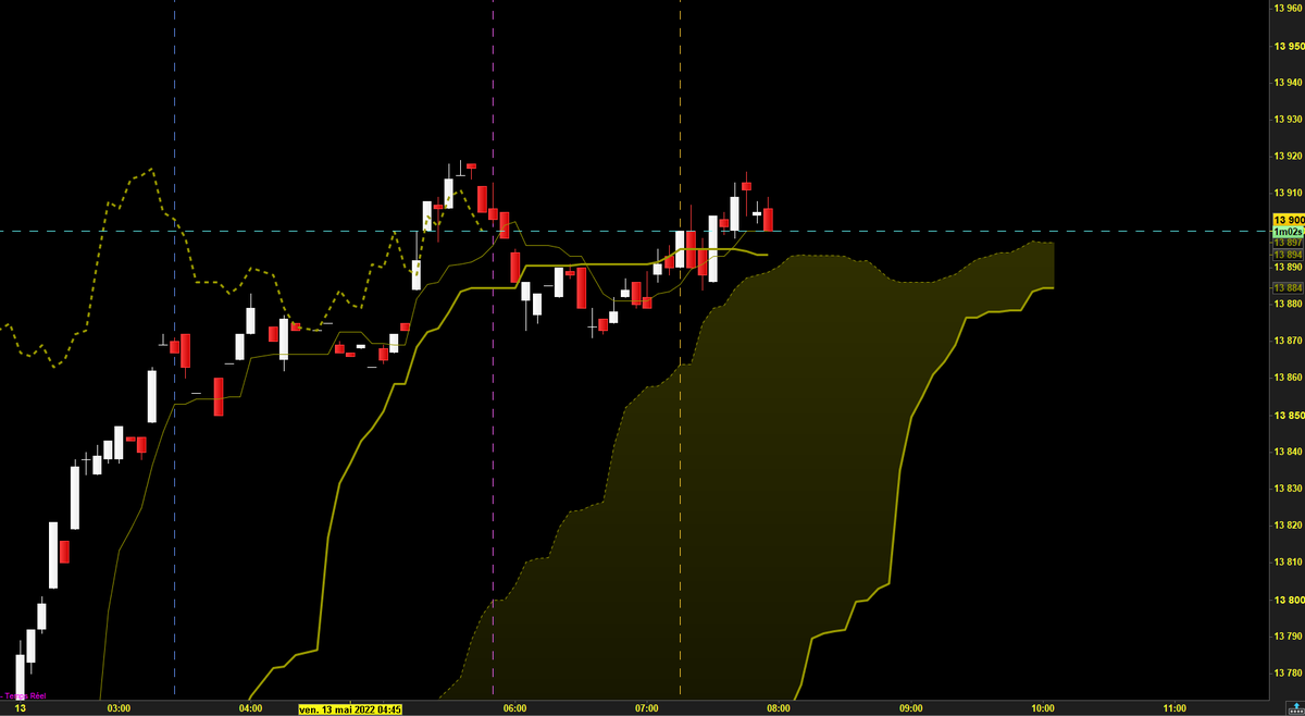 a_b_fx's tweet photo. #ichimoku #charisme: la #chikou est très pratique pour bien voir les figures chartistes: ici un possible double top en formation m5: https://t.co/WCQcmvsenb