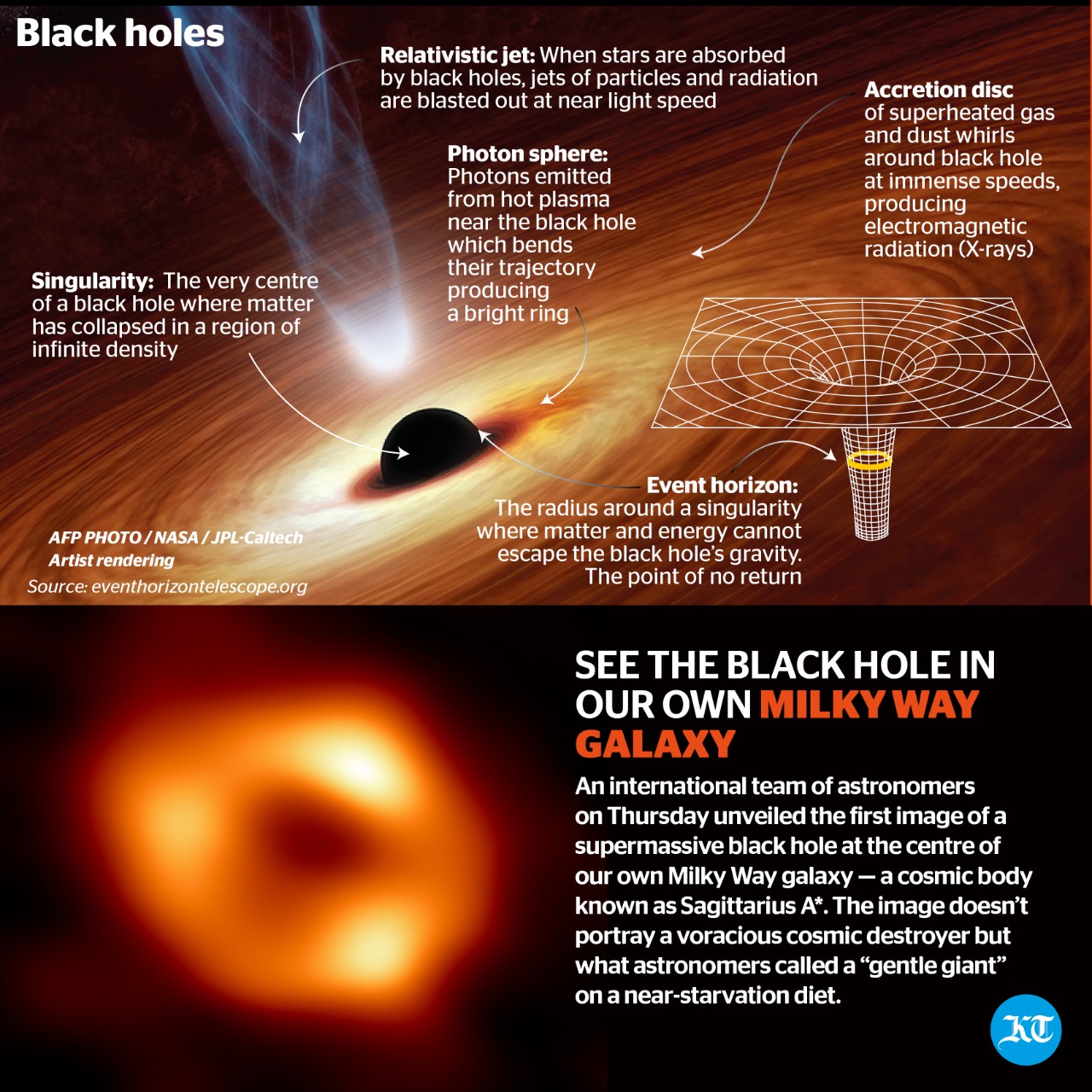 Khaleej Times on X: "An international team of astronomers unveiled the first image of a supermassive black hole at the centre of our own Milky Way galaxy — a cosmic body known