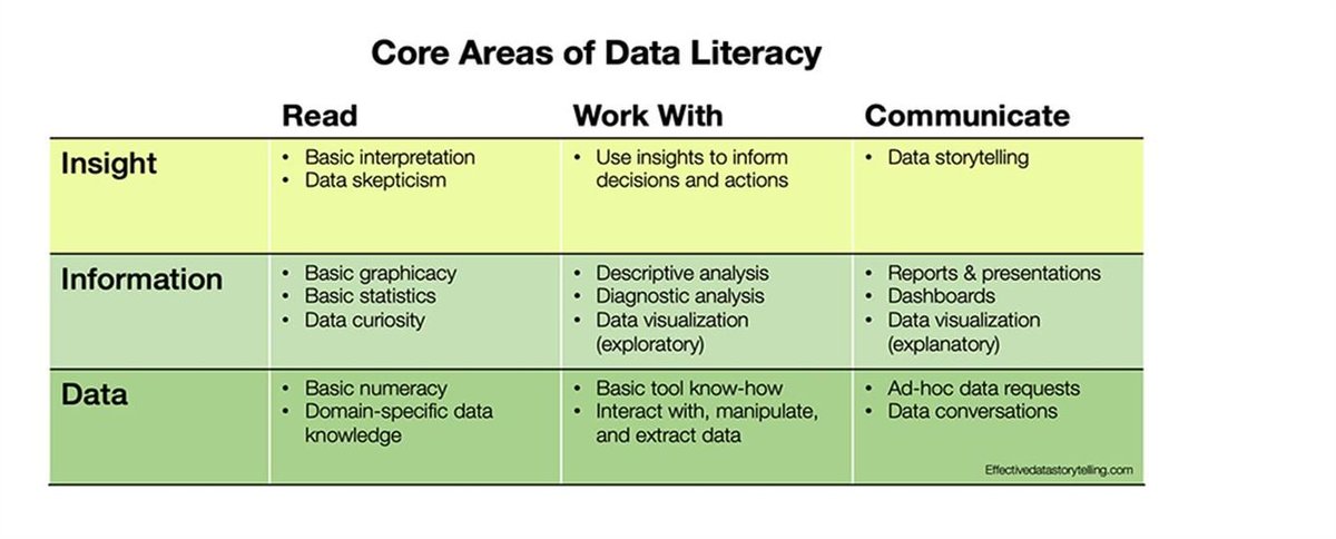 Milanes_guisado's tweet photo. Core areas of data literacy
https://t.co/Ju5otT9UxE
#dataliteracy #Data4Bib #Alfdata #dataskills #data https://t.co/bjj3qgIfEG