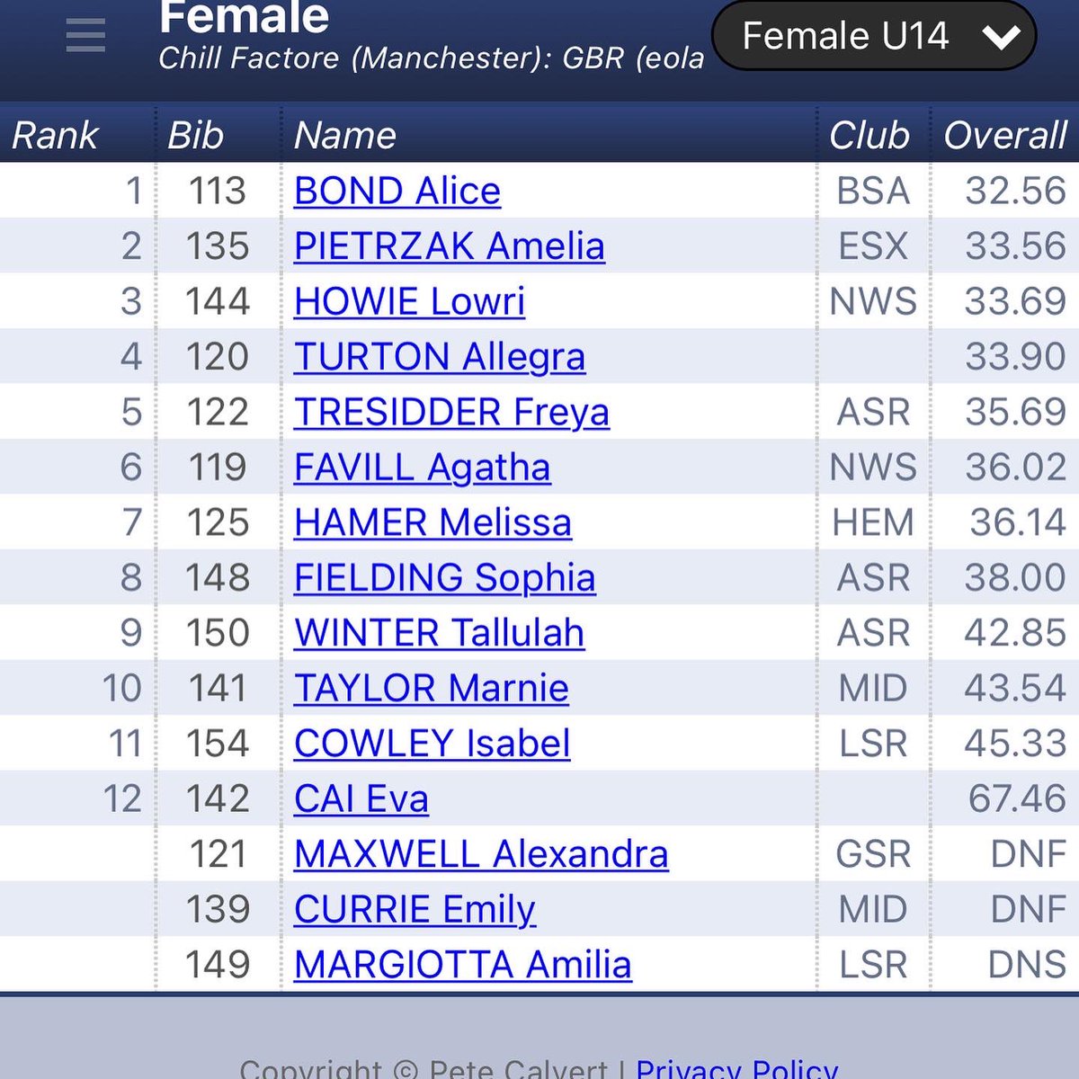 ski_racer's tweet photo. Last weekend’s Eola GBR series at Chill Factor-3rd place Sat (2nd YOB and 14th OA)Sun 2nd until my brilliant team mate Mills pushed me into 4th, (13th OA) so good to be back 🙌🏻next up @AmbitionRacing training Sun eve - book at their website &amp;come along if you fancy training w/us! https://t.co/7VBt8aOgyu