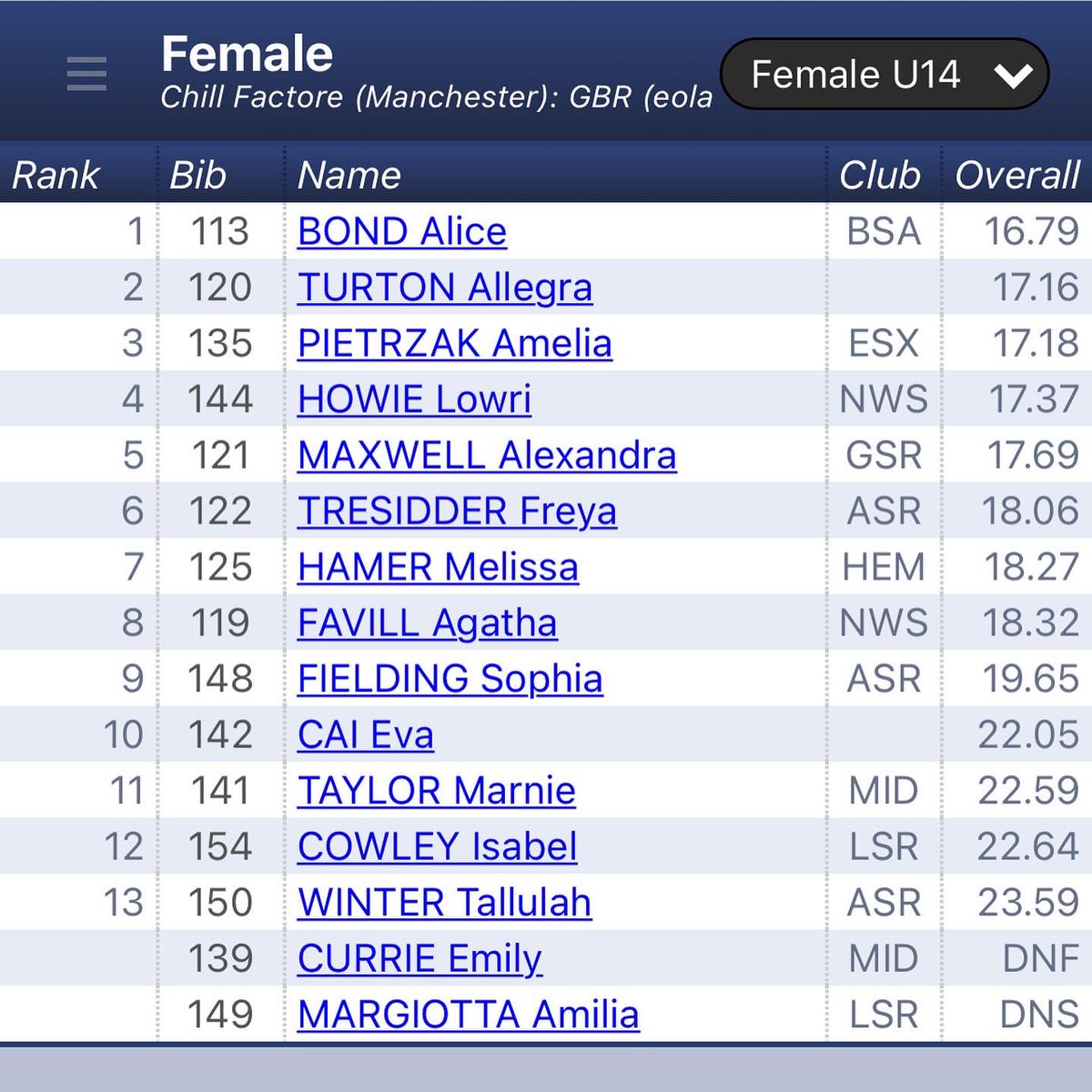 ski_racer's tweet photo. Last weekend’s Eola GBR series at Chill Factor-3rd place Sat (2nd YOB and 14th OA)Sun 2nd until my brilliant team mate Mills pushed me into 4th, (13th OA) so good to be back 🙌🏻next up @AmbitionRacing training Sun eve - book at their website &amp;come along if you fancy training w/us! https://t.co/7VBt8aOgyu