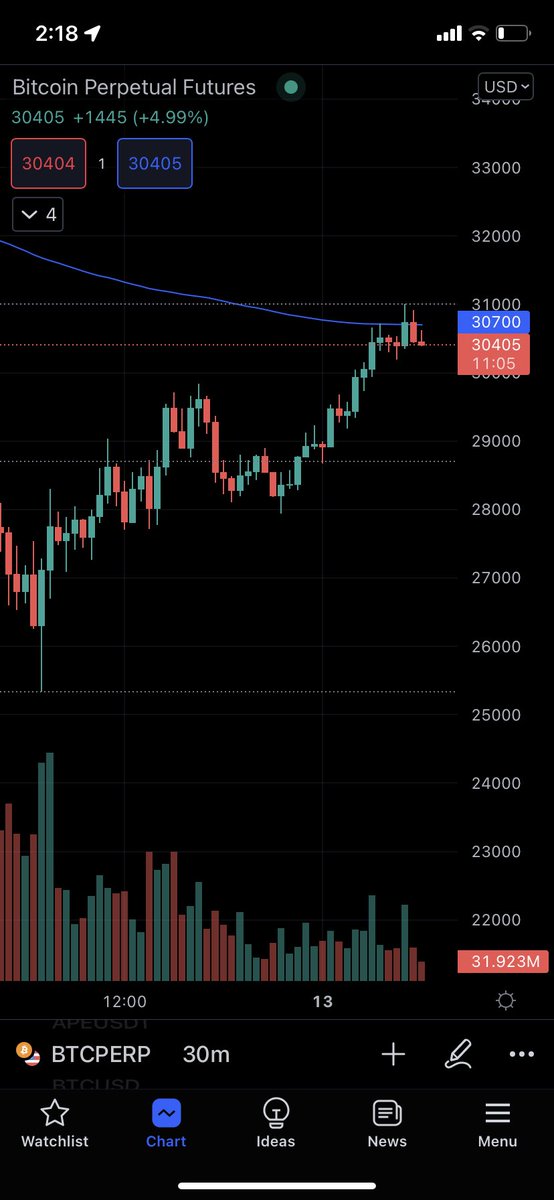 bigsweep_io's tweet photo. BTC 200 EMA showed bull but met resistance at 31000. Wait for another 2-3 test before breakout. 

Hold your horses guys. 
#bullrun #Cryptocrash #cryptocurrency #bitcoin https://t.co/SiwTxSwpOo