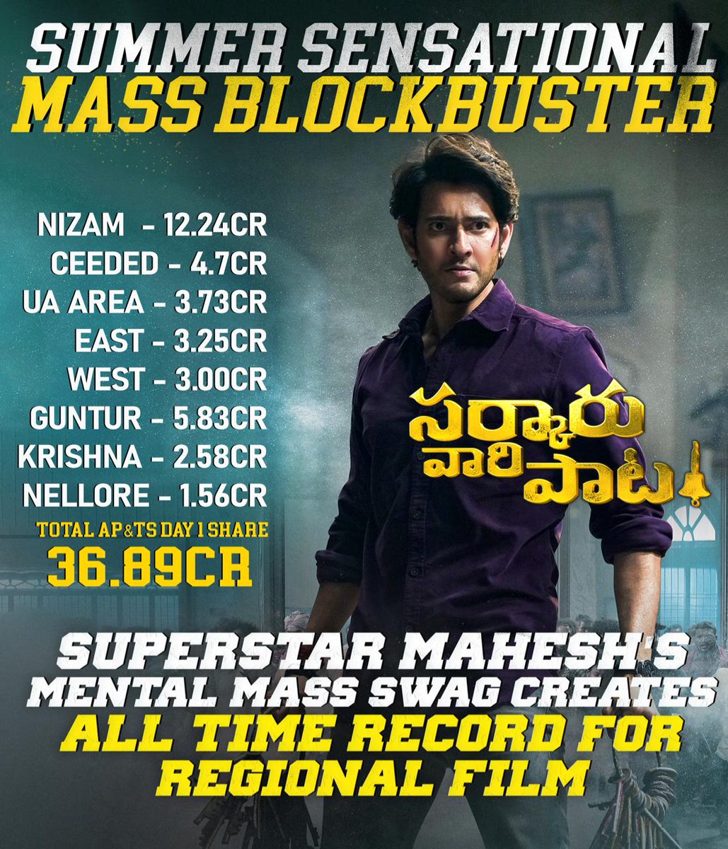SSMBGlobalFC's tweet photo. #SVP AP/TG Share 36.89Cr ALL TIME RECORD for Regional Film🤘💥

SuperStar @urstrulyMahesh' Mental Mass Swag Begins Box Recovery 💥💥

#BlockbusterSVP #SarkaruVaariPaata https://t.co/PlQtivmzsq