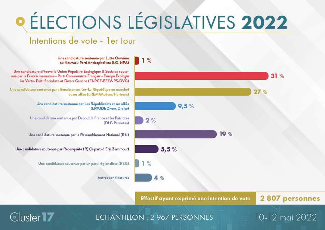 Jlcointre's tweet photo. #Inquiete
La #NUPSE perd 3 points dans ce dernier sondage #Cluster17
La cabale des médias capitalistes fait effet...
Il faut que @JLMelenchon opte pour une campagne offensive dans les prochains jours...JLC
#Bompard
#Sondage https://t.co/a93bLIEqws
