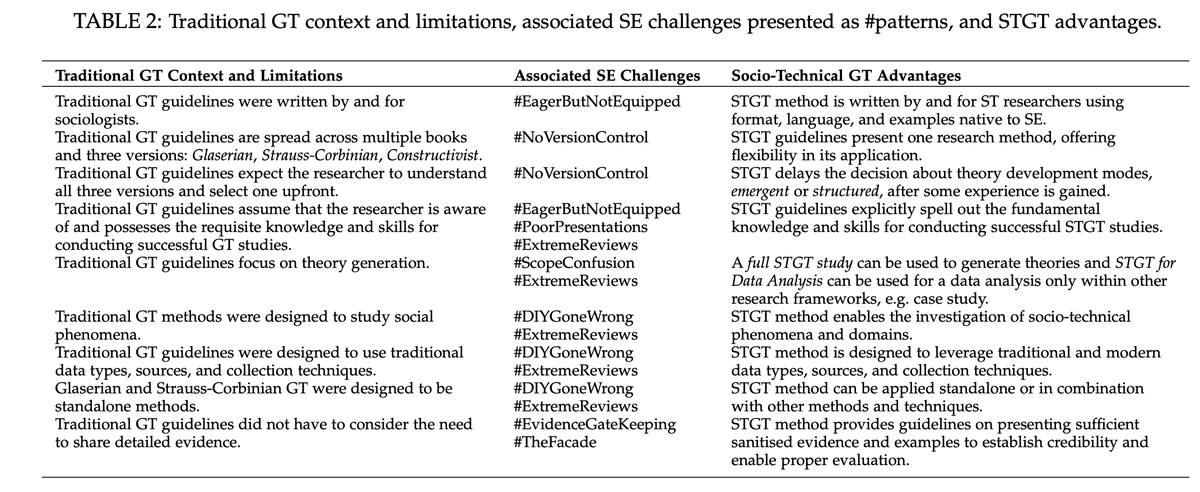 aserebrenik's tweet photo. Loving the summary of the discussion of traditional GT and associated SE challenges in "Socio-Technical Grounded Theory" by @agileRashina . I have experienced many of these challenges when trying to use structured research methods -quant and qual alike- in SE. #lifelonglearning https://t.co/GZfwI0csJz
