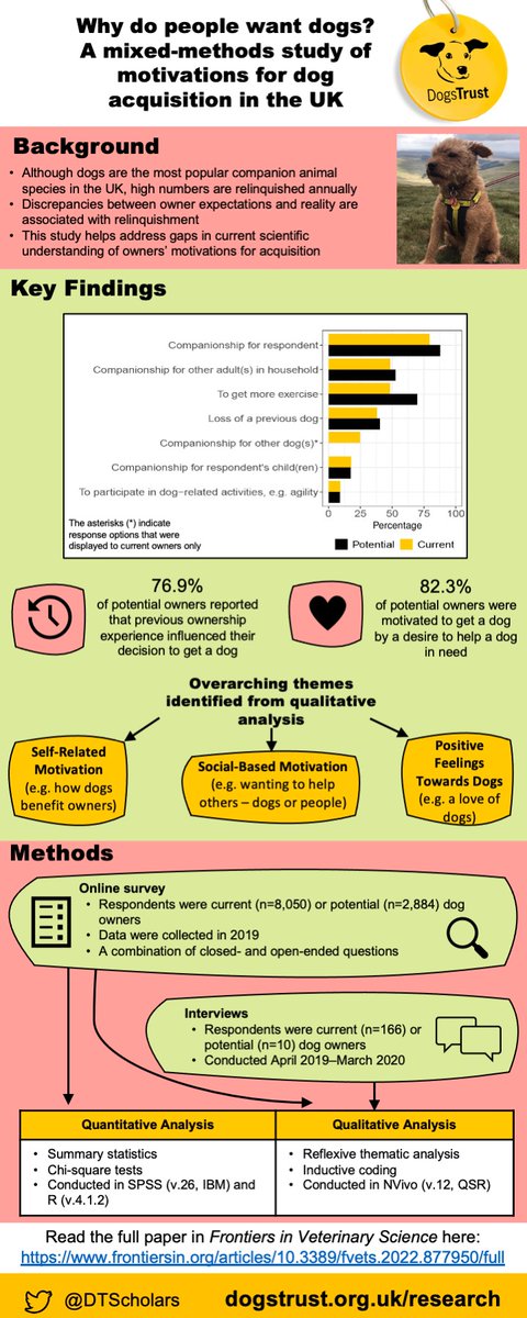 📢 Hot off the press 📰 A new study on owners' motivations for acquiring a dog, from the @DTScholars team's 'Choosing My Dog' project, has been published 🐕 Check it out in @FrontVetScience 👉tinyurl.com/yvd3y6m8 #MondayMotivation