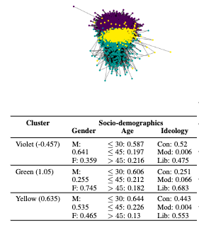 CaisaLab's tweet photo. Woohoo, Henri's bachelor thesis made it all the way to Seattle! Our paper "OK Boomer: Probing the socio-demographic Divide in Echo Chambers" accepted to #SocialNLP at #NAACL2022 ! Congrats to the authors Henri Geiss, @flora_sakketou & @lucie_nlp , stay tuned for more details! https://t.co/n2iH1MLr3E
