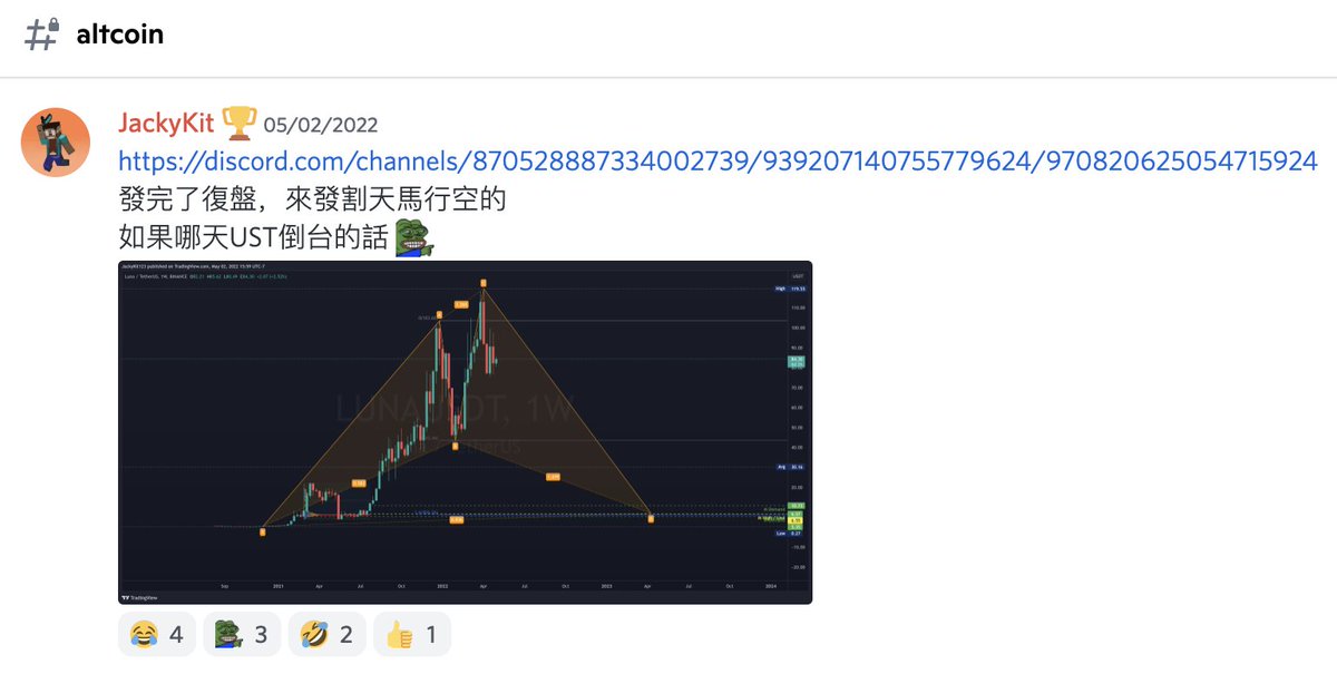 tiabitcoin's tweet photo. 同在5月2日，Jacky預言UST垮掉。5月6日，Luna破前低，開啟歸零之旅……沒話說，我佩服！ https://t.co/Qyc1DsUflg