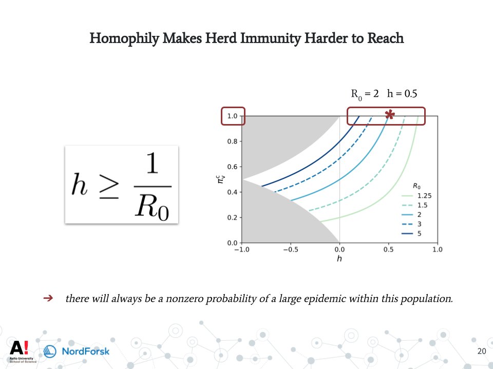 The presence of homophily considerably increases the critical vaccine coverage needed for #herd_immunity and that strong #homophily can push the threshold entirely out of reach. The epidemic size monotonically increases as a function of homophily strength for a perfect vaccine!