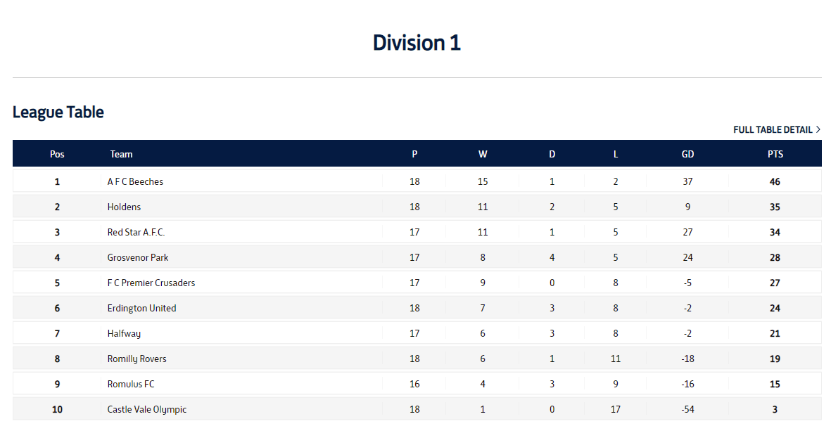 redstaru20's tweet photo. This is how the table looks ahead of Sundays final game vs Halfway - massive game at middlemore lane come down and support the lads ⭐️🎄 #upthestar https://t.co/duTRBC7SUr