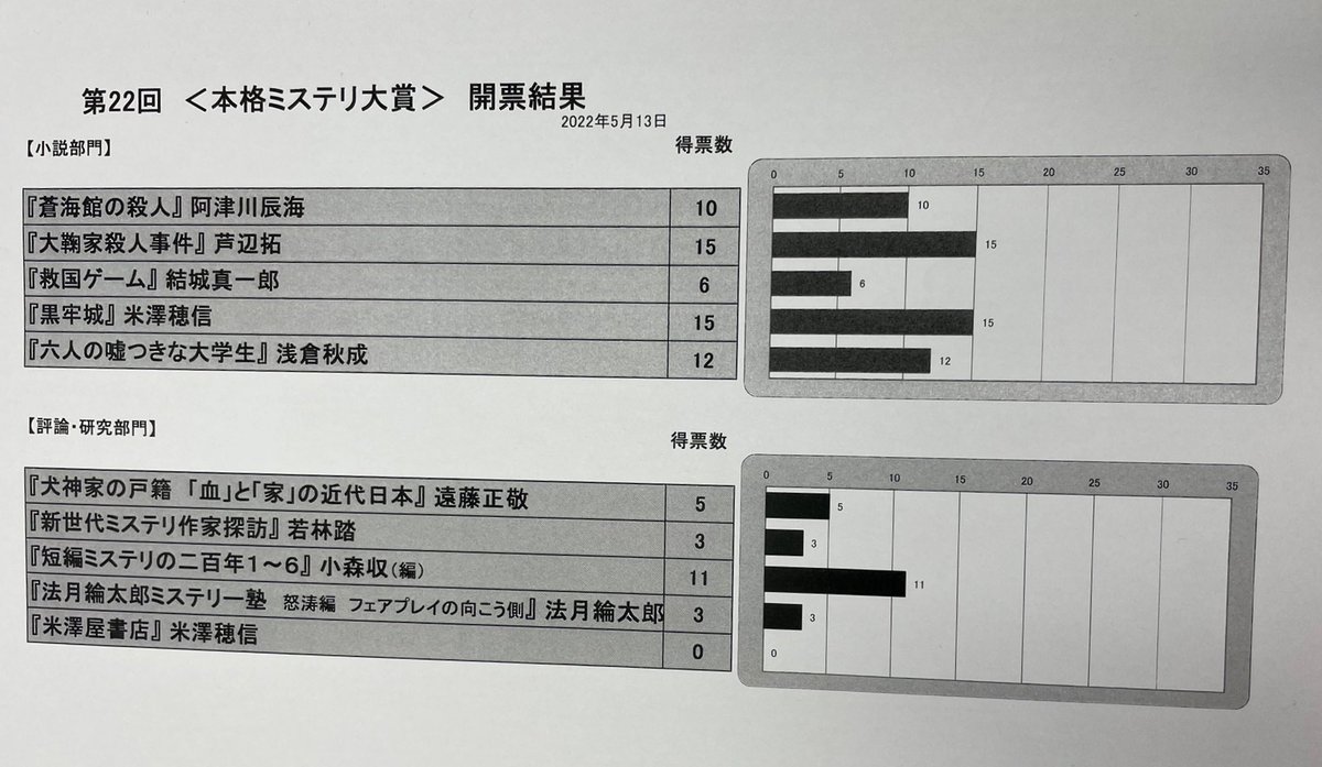 honkakumystery's tweet photo. 第22回「本格ミステリ大賞」決定！
各作品の獲得票数は以下のとおりです。 https://t.co/u6ZtDRRFuM