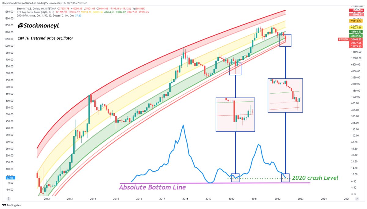 StockmoneyL's tweet photo. #Bitcoin good chances of soon reversal based on TA 

Like in 2020, BTC shortly dipped below the crucial -14.59 Fibonacci level &amp; popped back up (was that low 2nd time in history!) 🚀

Detrend price oscillator is at same levels 👀

Current levels might be left soon 🔥

#Bullish https://t.co/oyEzcOTw9V