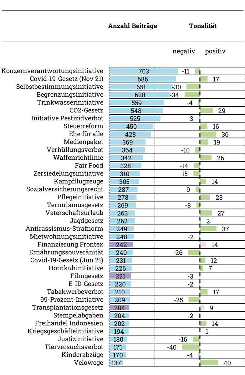 Kein sehr grosses Medieninteresse. Frontex etwas mehr beachtet als die anderen zwei Vorlagen, trotzdem unterdurchschnittliche Resonanz. Tonalität bei Frontex positiv, bei den anderen Vorlagen ambivalent.
#abst22 #CHVote
Schlussbericht Abstimmungsmonitor 
foeg.uzh.ch/de/forschung/P…