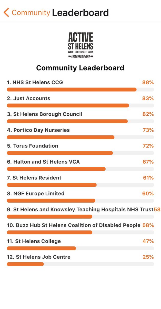 In2vention's tweet photo. Latest St Helens #Buddyboost Challenge leaderboard, and @StHelensCCG are smashing it with their 26 minutes of activity a day👏🏼 https://t.co/c0AIoqmwKz