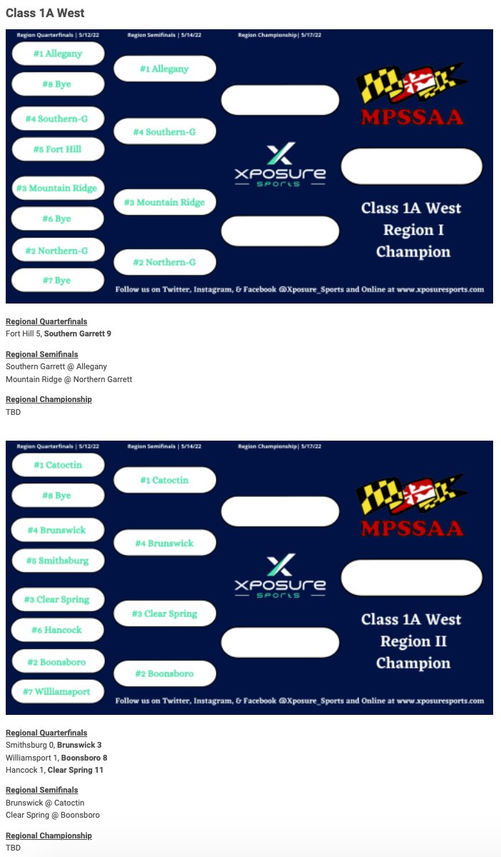 🄼🄿🅂🅂🄰🄰 🅂🅃🄰🅃🄴 🅃🄾🅄🅁🄽🄰🄼🄴🄽🅃

𝗨𝗽𝗱𝗮𝘁𝗲𝗱 𝗖𝗹𝗮𝘀𝘀 1⃣𝗔 𝗪𝗲𝘀𝘁 𝗥𝗲𝗴𝗶𝗼𝗻 𝗕𝗿𝗮𝗰𝗸𝗲𝘁𝘀

👀🔗 xposuresports.com/posts/mpssaa-s…

<a href="/AlleganyBB/">Allegany HS Baseball</a> <a href="/husky_nhs/">NHSHuskyBaseball</a> <a href="/CHSBaseballMD/">Catoctin Baseball</a> @roaders_bsbl <a href="/BlazersBasebal2/">Blazers Baseball</a> <a href="/borobaseball20/">Boonsboro High Baseball</a>