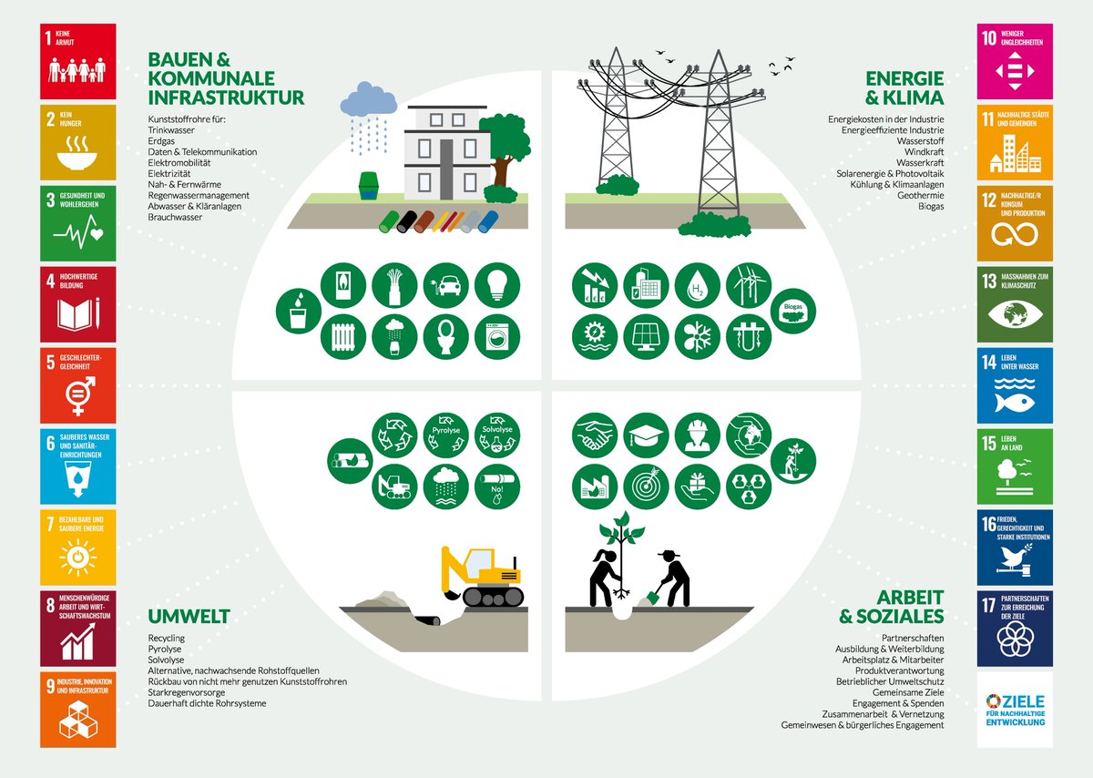 #Transformation in der Arbeits- &amp; Sozialpolitik: Hersteller von #Kunststoffrohren schaffen &amp; erhalten Arbeitsplätze in ländlichen Regionen. #Arbeitssicherheit, #Gesundheitsschutz, #Arbeitsschutz &amp; faire Entlohnung werden großgeschrieben. Nachhaltig im Sinne der #SDGs der UN.