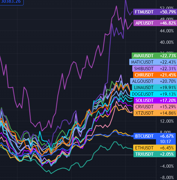 WSB__Chairman's tweet photo. $FTM leading the bounce, nice recovery https://t.co/akCtGpY0zS