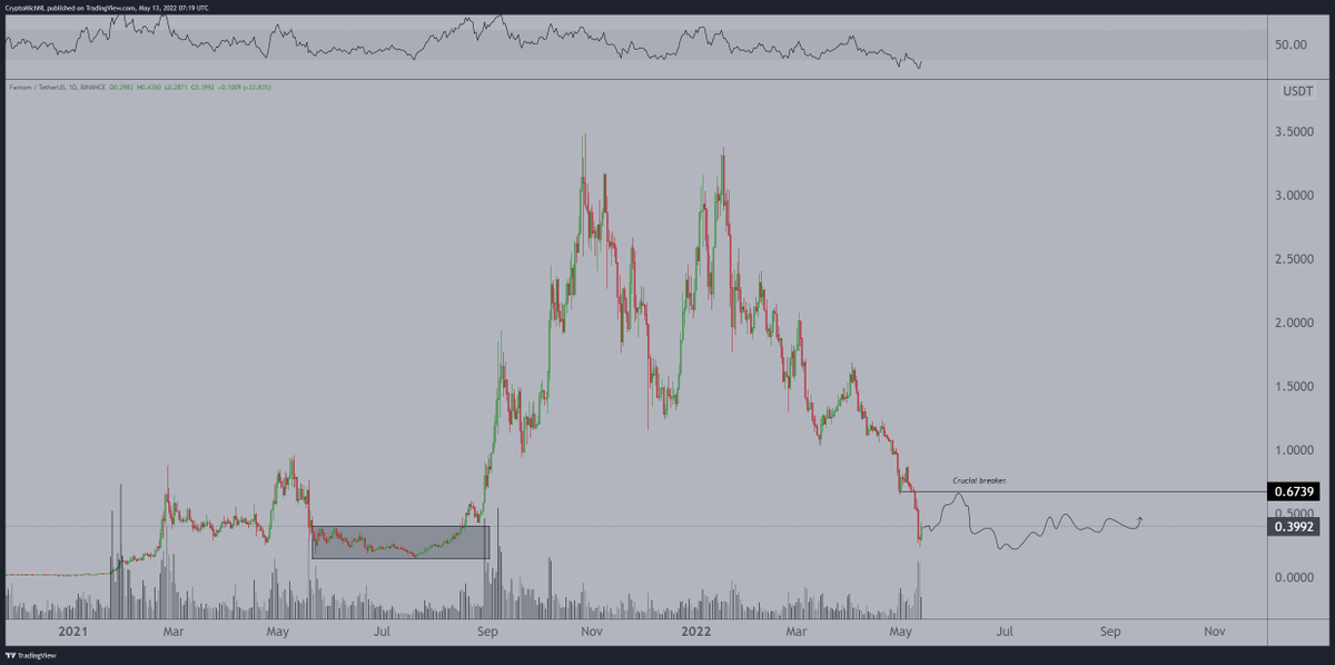 CryptoMichNL's tweet photo. Seems that we're seeing that relief rally across markets at this point.

For $FTM, continuation towards $0.68 seems likely before we hit the first real resistance.

All in all, volatility will remain high, but probably we're in a new accumulation period. https://t.co/EKbTgtK0AQ