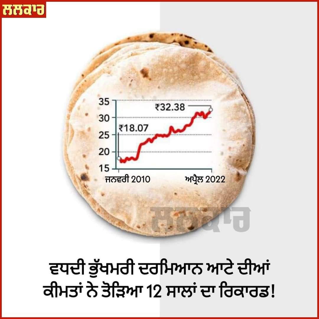 AvtarArsh5's tweet photo. *ਬੁਨਿਆਦੀ ਰਾਸ਼ਨ ਦੀ ਵਧਦੀ ਮਹਿੰਗਾਈ ਭਾਰਤ ਵਿੱਚ ਪਹਿਲਾਂ ਹੀ ਭਿਆਨਕ ਪੱਧਰ ਨੂੰ ਪਹੁੰਚ ਚੁੱਕੀ ਭੁੱਖਮਰੀ ਨੂੰ ਹੋਰ ਵਧਾ ਰਹੀ ਹੈ। ਕੱਲ੍ਹ ਸਰਕਾਰੀ ਅੰਕੜਿਆਂ ਮੁਤਾਬਕ ਵੀ ਮਹਿੰਗਾਈ ਨੇ 8 ਸਾਲਾਂ ਦਾ ਰਿਕਾਰਡ ਤੋੜ ਦਿੱਤਾ ਹੈ ਪਰ ਅਸਲ ਮਹਿੰਗਾਈ ਸਰਕਾਰੀ ਦਰ 7.79% ਤੋਂ ਕਿਤੇ ਵੱਧ ਹੈ।* 
#ਲਲਕਾਰ
https://t.co/IIdi9BzB6a https://t.co/cyg8afETwe