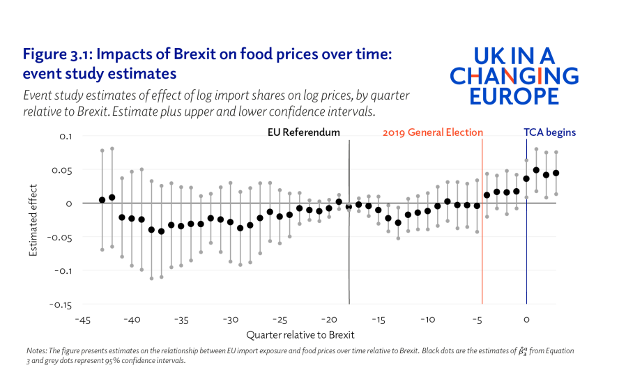 If - like @Jacob_Rees_Mogg on @BBCr4today just now - you didn't know what @UKandEU research showed about the impact of Brexit on food prices, you can read it here: ukandeu.ac.uk/wp-content/upl…