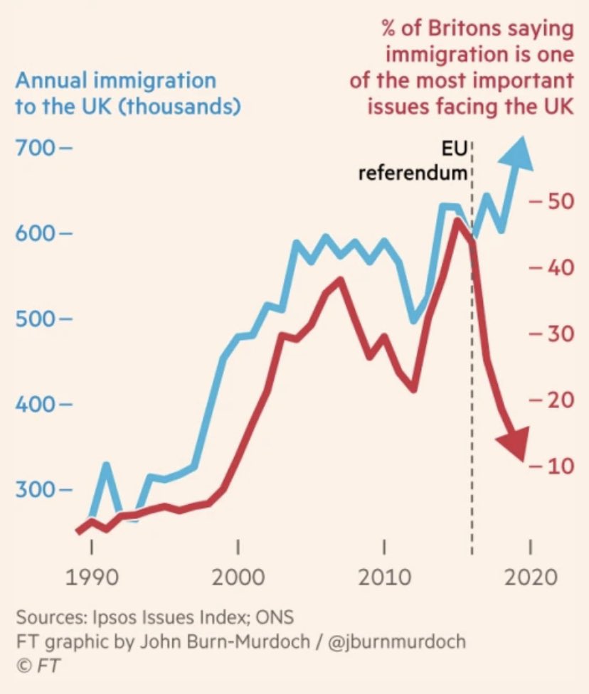 Anxiety over immigration before and after the EU referendum

ft.com/content/f2d72f…