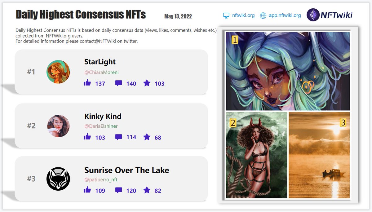 Our latest <a href="/NFTwiki/">NFTwiki.org</a> Daily Highest Consensus #NFTs for May 13, 2022. Based on our NFT consensus data. 
<a href="/ChiaraMoreni/">chiaramoreniart</a> 
<a href="/DariaElshiner/">Daria Elshiner</a> 
<a href="/patiperro_nft/">AlexMaureira.eth</a> 
Got a lot of positive comments on NFTwiki.