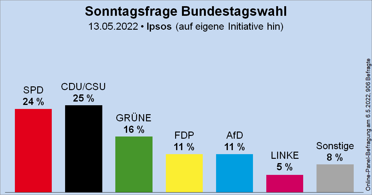 Säulendiagramm der Sonntagsfrage zur Bundestagswahl von Ipsos