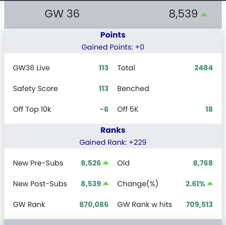 WernerCR7's tweet photo. GW36 - 113pts on Free Hit

Rank - Small Green arrow up to 8 539 OR 

Very happy to still be in the Top 10k after the KDB disasterclass #FPL #FPLCommunity https://t.co/f67N6jOz4E