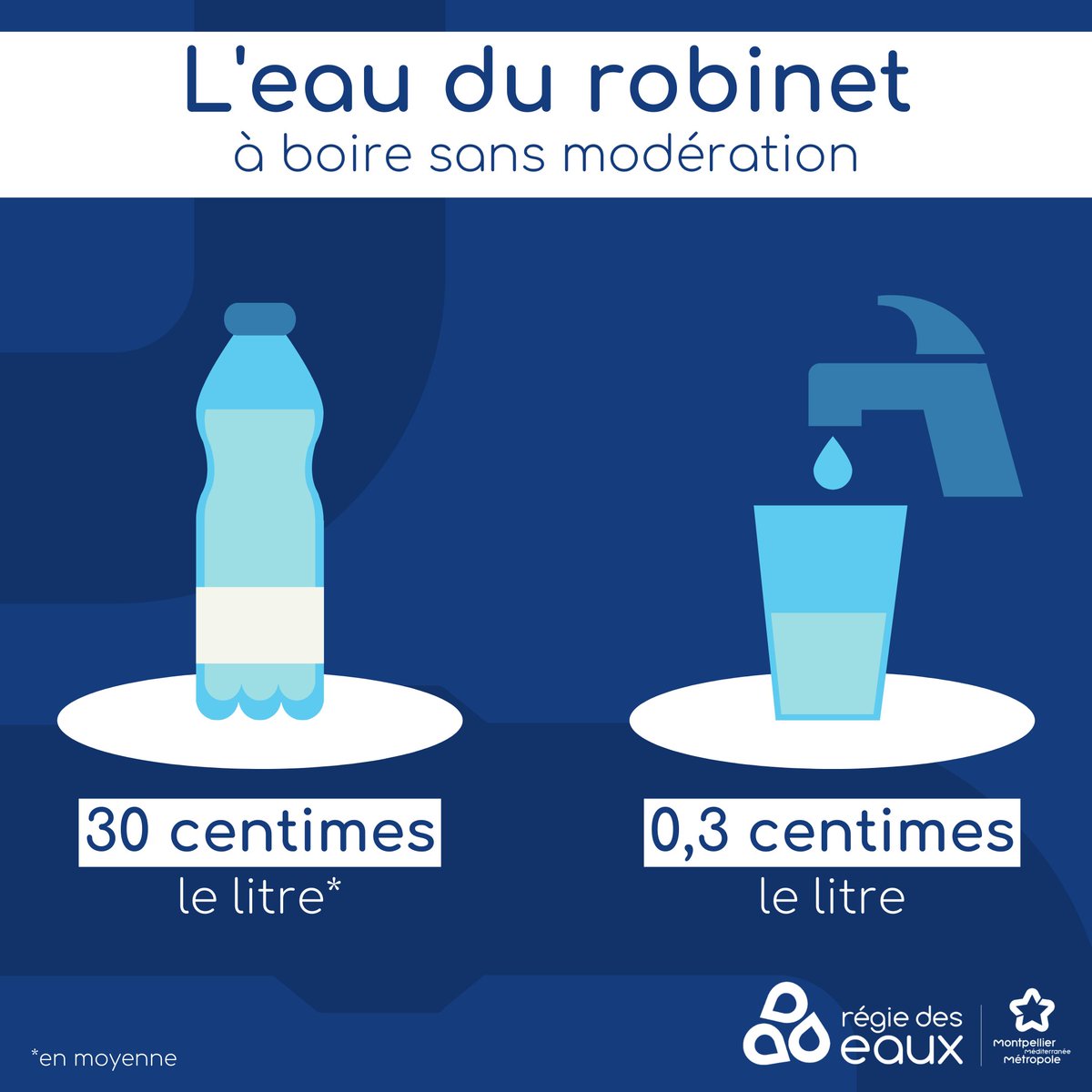 💧 L'#eau en #bouteille est 100 à 300 fois ➕ chère que l'eau du #robinet.

➡️ L'eau du robinet, c'est bon pour la #santé, l'#environnement et le porte-monnaie ! 👍