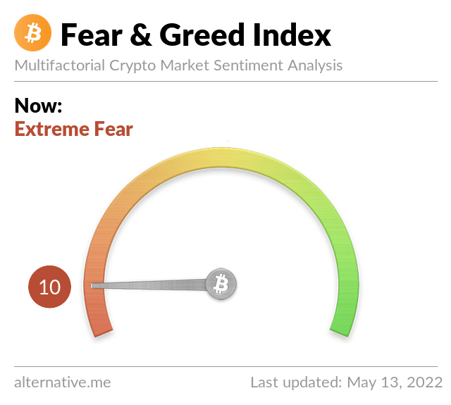 Bitcoin Fear and Greed Index is 10 - Extreme Fear Current price: $30,671