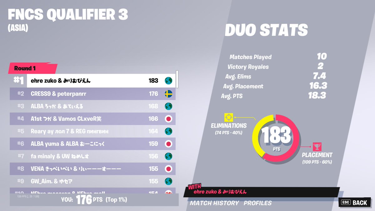Peterpan_FN's tweet photo. 2nd place in open https://t.co/vgzpkw30MT