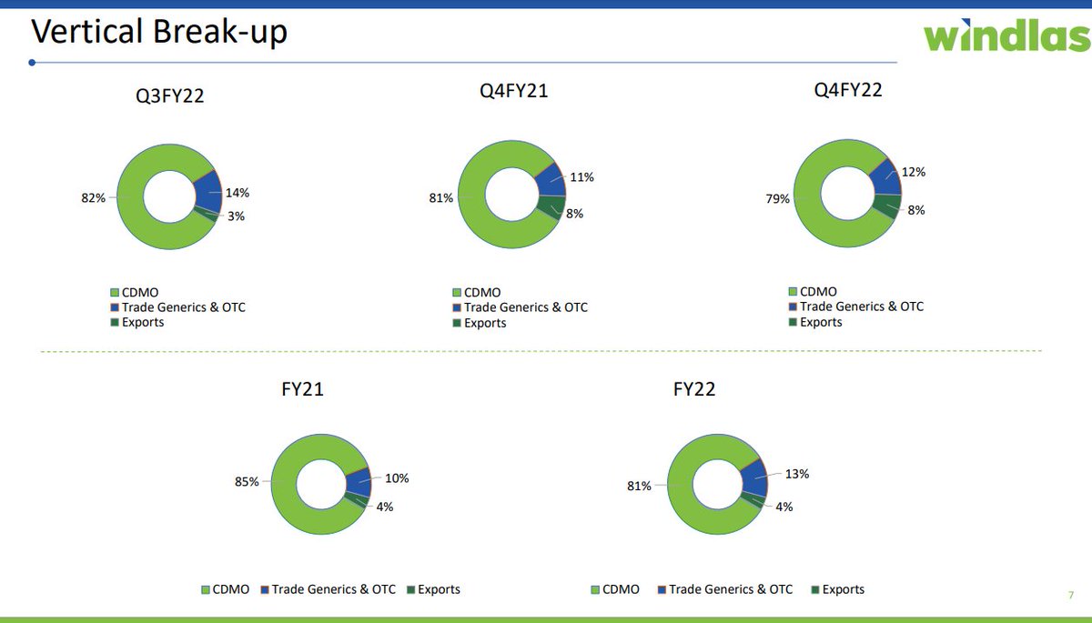 Windlas Biotech conducted the conference call for Q4 FY22 Here are the