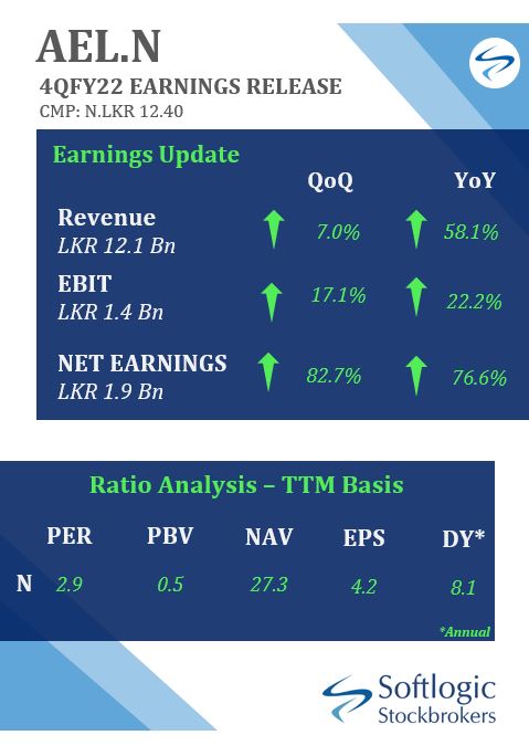 SoftlogicStock1's tweet photo. AEL - 4QFY22 EARNINGS RELEASE
#CSE #AccessEngineering #1Q2022 #SSB #Softlogic https://t.co/AJ8ckowIZV