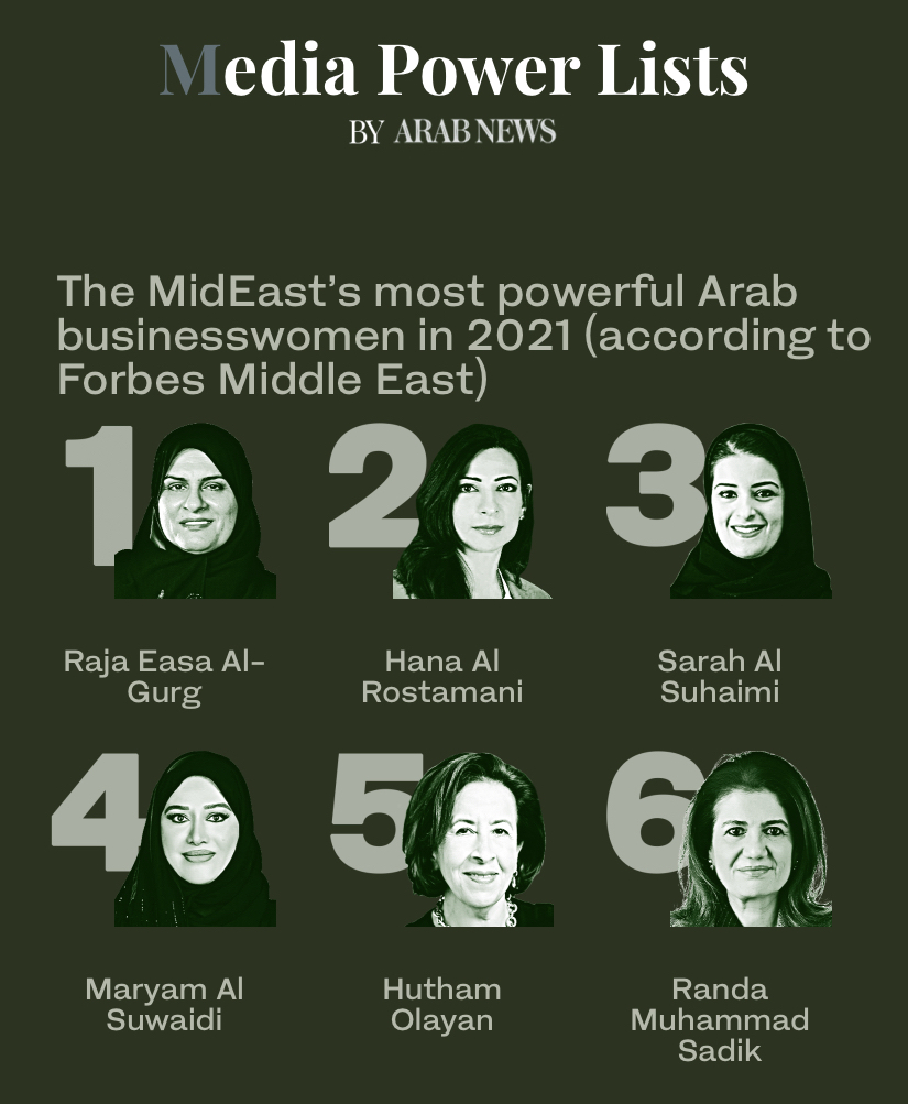 arabnews's tweet photo. #MediaMatters: Arab News’ 30th #MediaPowerList comes through with “The MidEast’s most powerful Arab businesswomen in 2021 (According to
@Forbes_MENA_)” https://t.co/gpg79gd3Lf https://t.co/kIAbRRuKoF