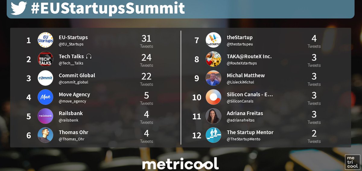 Metricool_es's tweet photo. πOs presentamos el TOP12 de cuentas mΓ‘s participativas en estos momentos.ππ Veremos si durante la tarde se produce algΓΊn cambio en las posciones de #EUStartupSummit ππ₯ https://t.co/j3r1lankme