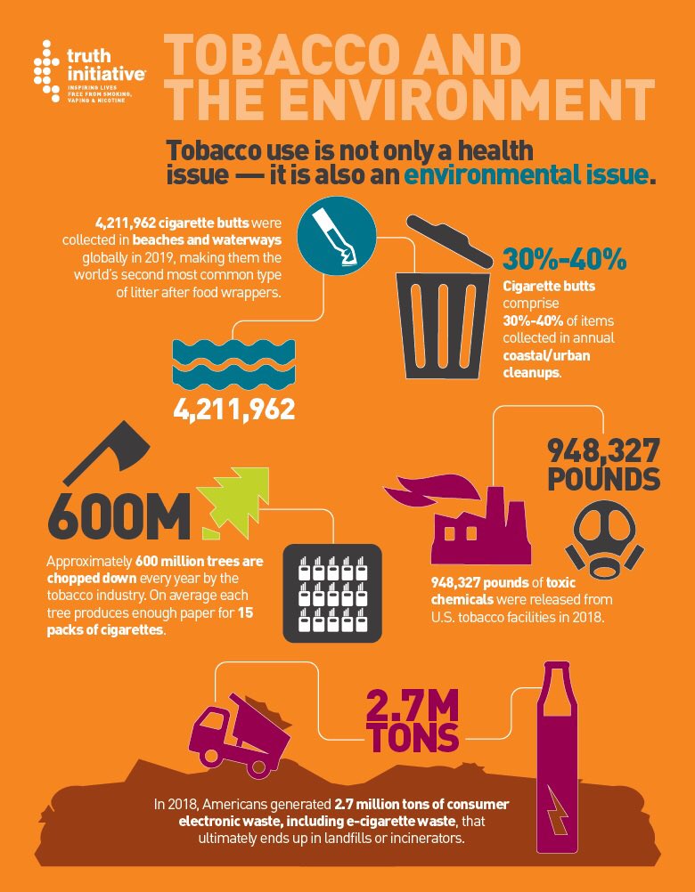 KETCA254's tweet photo. #DidYouKnow that an estimated 766,571 metric tons of #cigarette butts make their way into the #environment every year?
#NowYouKnow! @truthinitiative
More: https://t.co/KbptNO3GSP
#Tobacco is trash! #TrashIt
#WorldNoTobaccoDay #CleanUpAfrica @AshOrg @DOHG14 @AfricaNoTobacco https://t.co/WQ2e2Hw0f7