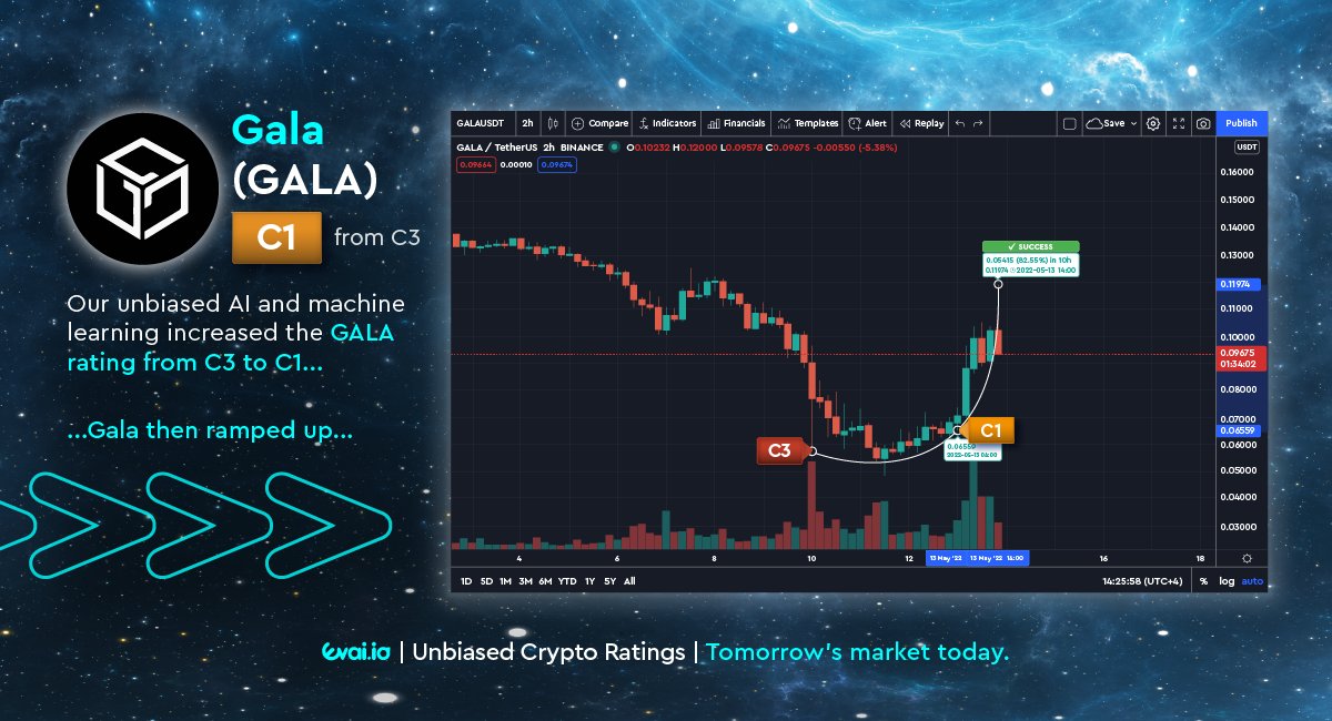 The recent bounce within the market resulted in a surge in price for various cryptoassets.

$GALA saw a two-rating upgrade to a C1, followed by an increase in price of over 80%!🚀

#Crypto #CryptoCurrency #CryptoTrading #Altcoins #GALA <a href="/GoGalaGames/">Gala Games</a> #Gaming #AI #Blockchain