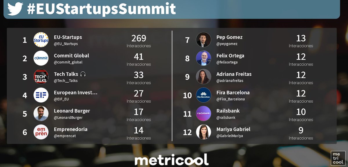 Metricool_es's tweet photo. π‘‘Es momento ahora de mostrar el TOP12 de cuentas con mΓ‘s interacciones!! π Seguiremos analizando la tabla durante la tarde π€π #EUStartUpSummit https://t.co/voCwSZWZr0
