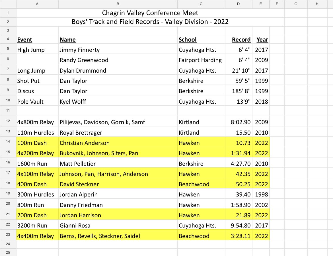 Updated CVC NEW records set this week!! Kudos!