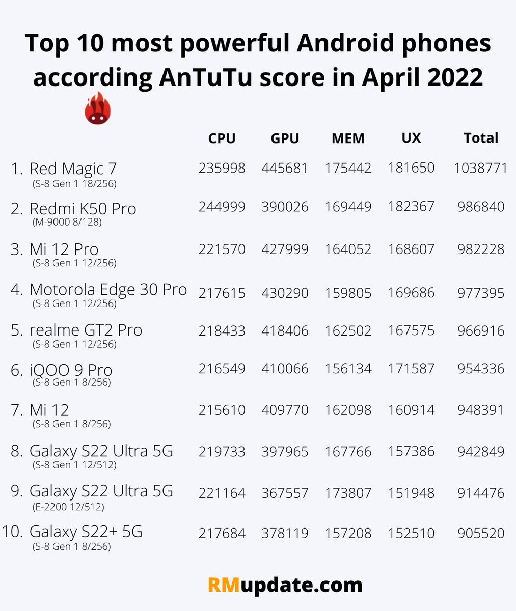 AppleExplorers's tweet photo. Top 10 most Powerful Android phones according AnTuTu Score in April 2022

#redmagic7 #redmik50pro #mi12pro #motorolaedge30pro #realmegt2pro #iqoo9pro #mi12 #galaxys22ultra https://t.co/bWTUyxbMba