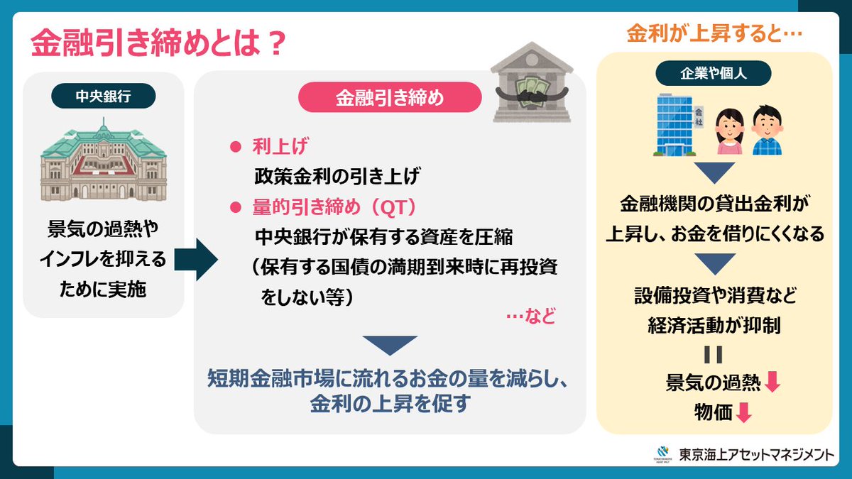 金融引き締め って？】 5/4の #FOMC において #FRB が0.5％の大幅な利上げと量的引き締めの開始を決定しました。 今回は、そもそも金融引き締めとは何か？を簡単にまとめてみました👇  しばらくは、米国の金融政策を巡る思惑に左右される相場展開となるのでしょうか…🤔