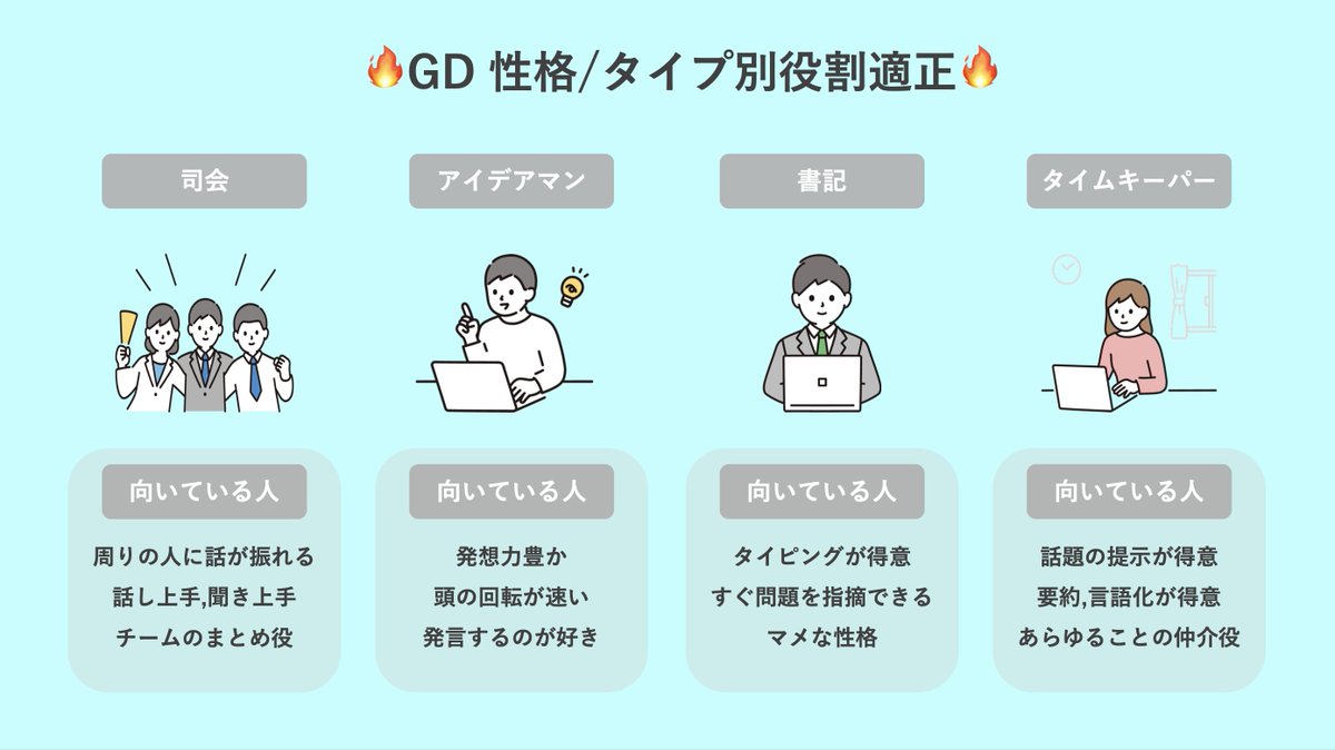 Knowiz_Career's tweet photo. 【サマーインターン選考へ向けて】
🔥GD 性格/タイプ別役割適正表🔥

　"GDにおいて悩むこと"
・自分がどの役割が向いているのか。
・司会or大量にアイデアを出さないと評価されない?
・役割ごとの立ち回り方がわからない...

上記の悩みを少しでも持った方は下記の表を参考に！
#24卒 #25卒 #knowiz https://t.co/pqh93NKPix