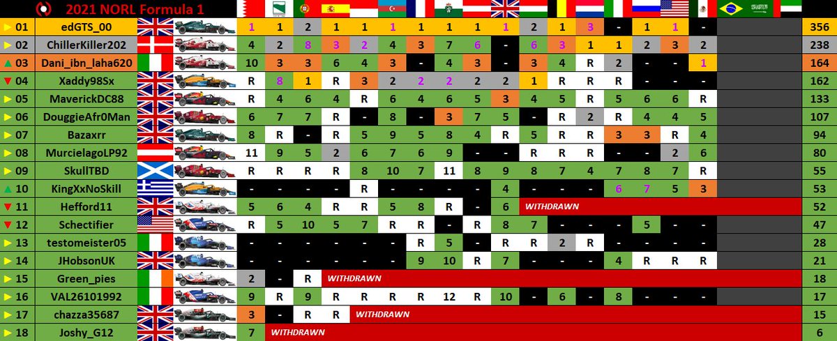 NORL_official's tweet photo. 2021 NORL Formula 1 Championship
Points table after Round 17 of 20 https://t.co/NUgaPRhHf5