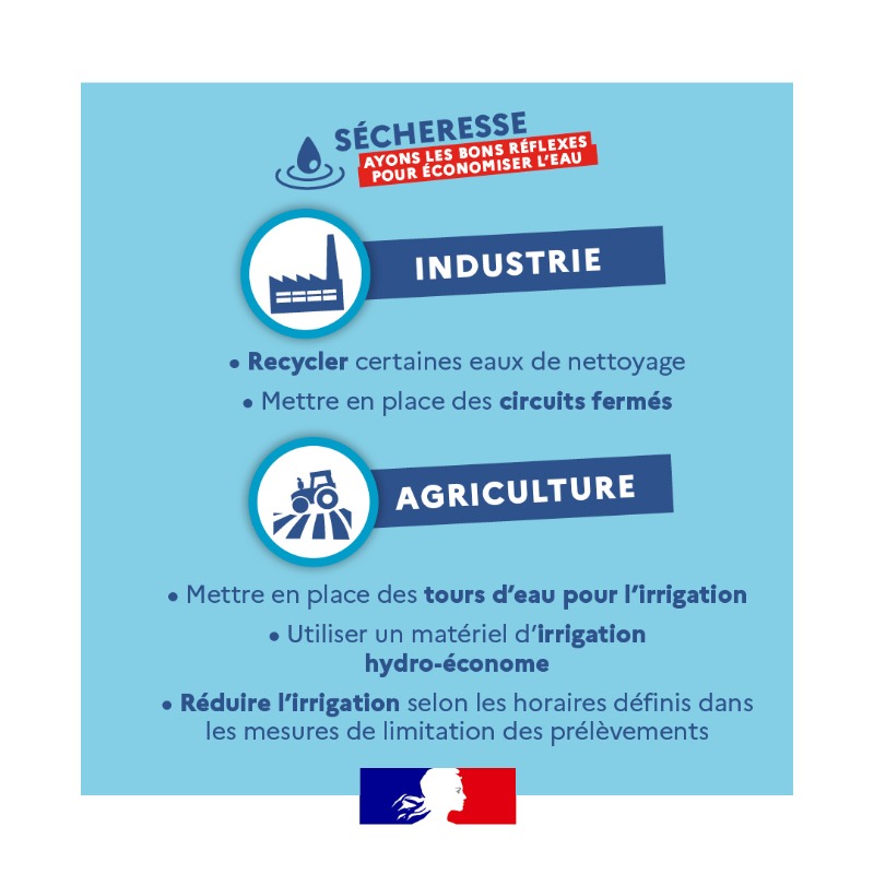 Ecologie_Gouv's tweet photo. 🌡Particuliers, collectivités, industriels, agriculteurs… chacun d’entre nous peut agir pour économiser l'eau et réduire les conséquences de la sécheresse. 
Retrouvez les bons réflexes à adopter 👇 
@b_abba