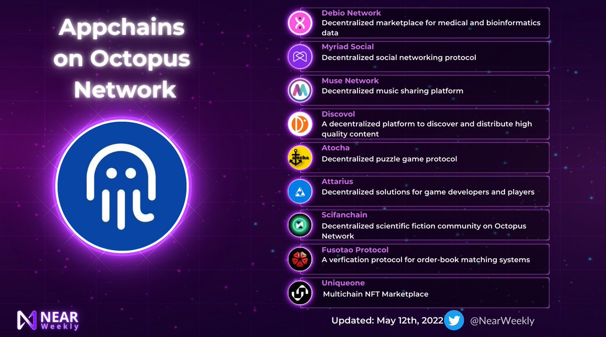 NearWeekly's tweet photo. Let's have a look at all appchains in the #Near ecosystem!
@DeBio_Network $DBIO
@myriad_social $MYRIA
@Discovol1 
@AtochaProtocol $ATO
@AttariusN
@FusotaoProtocol $TAO
@UniqueOne_UO $RARE
What do we miss? 
@NEARProtocol $NEAR
@oct_network  $OCT https://t.co/P1rOT3THBK