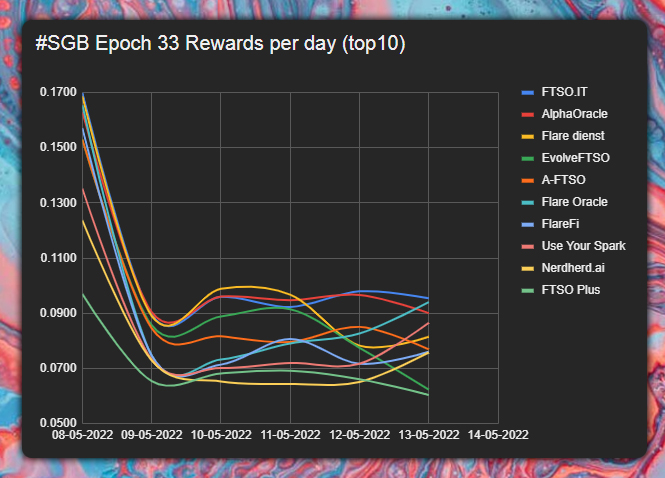 JeenLolkema's tweet photo. #SGB Epoch 33, day 6 update! 🐦

Quite some fluctuations in the top 10 for the daily R, but still a solid performance👌

⚠️ Rates are a calculation, actual data may differ!
⚠️ This is for educational purposes only!
#XRPcommunity #Songbird #Flare #FLR #XRPa
https://t.co/M1NSZWjh10 https://t.co/dO2kUl5Dzb