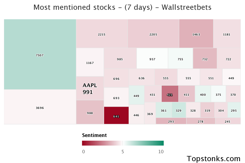 $AAPL one of the most mentioned on wallstreetbets over the last 7 days

Via https://t.co/DoXFBxbWjw

#aapl    #wallstreetbets  #trading https://t.co/CACq4ZXknn