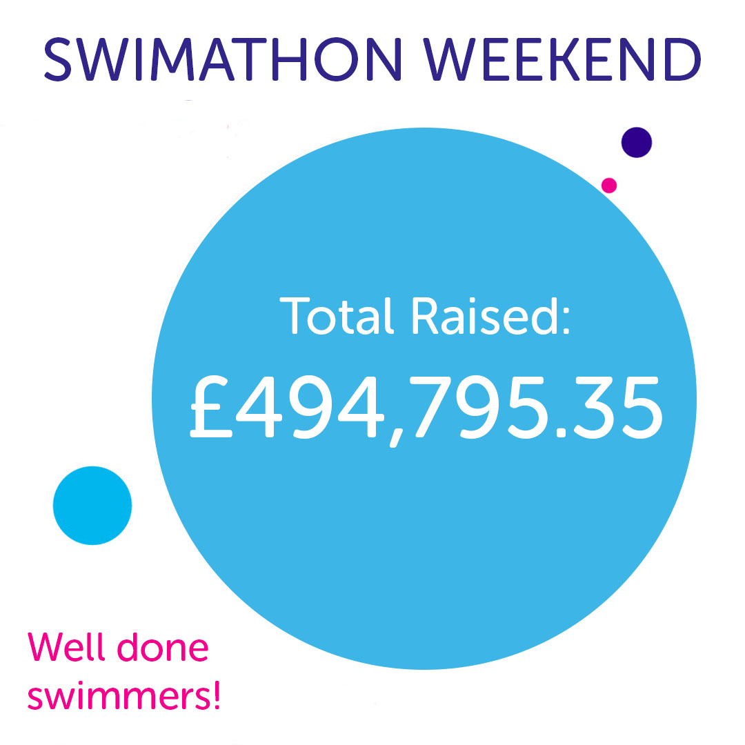 CR_UK's tweet image. Thank you to all of the incredible swimmers who took part in @Swimathon last weekend. Together you raised an incredible £494,795.35, which will help fund our vital research, as well as the work of our fellow #Swimathon partner @mariecurieuk! 🏆 #SwimForAll #Swimathon22