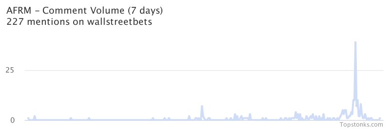$AFRM was the 12th most mentioned on wallstreetbets over the last 24 hours

Via https://t.co/t3TQHkiTUw

#afrm    #wallstreetbets  #daytrading https://t.co/H8u1zphr4W
